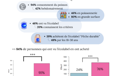 Consommation de poisson et connaissance de l’Ecolabel Pêche durable par la population française